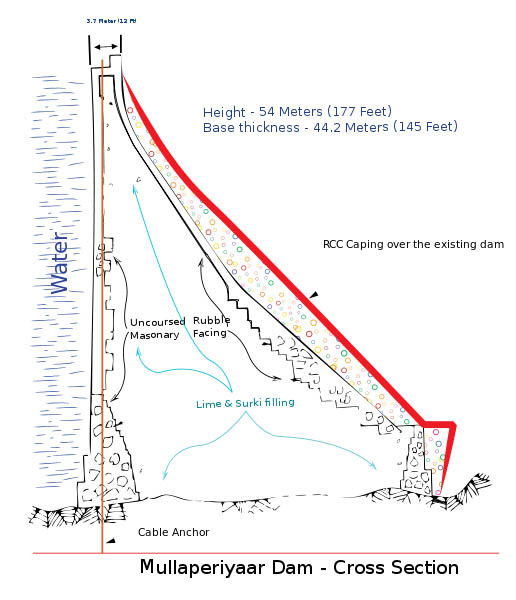 516px-mullapperiyaar_cross_section-svg-copy