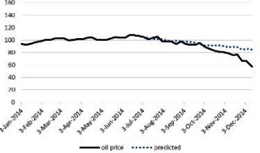 internation oil price chart