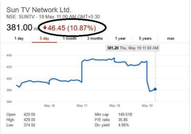 sun tv share position